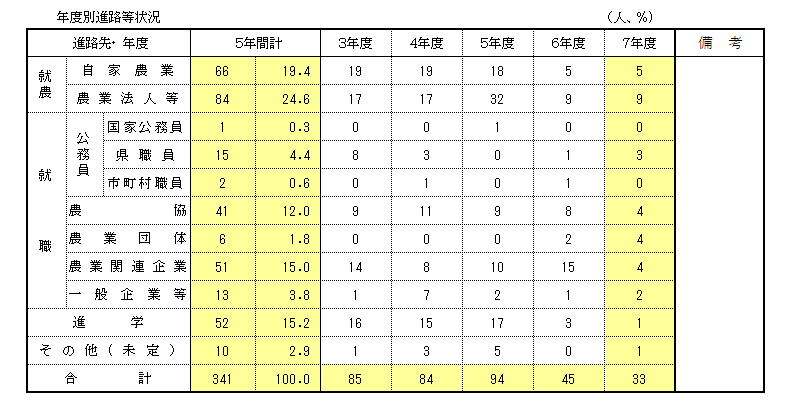 就農・就職状況