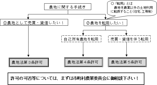 5 農地 条 転用