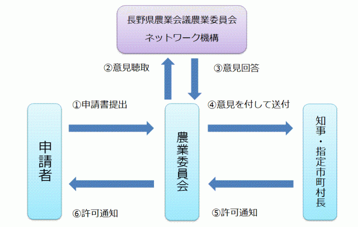 転用許可手続（諮問あり）