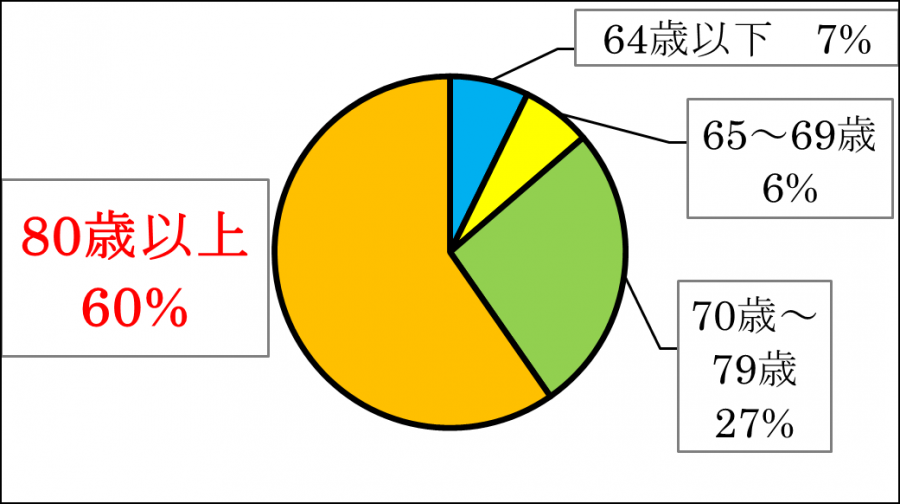 グラフ2（年齢）