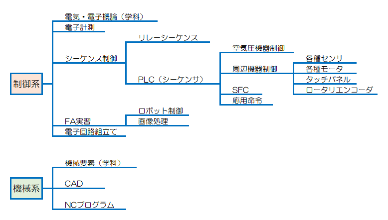 FA装置科訓練概要