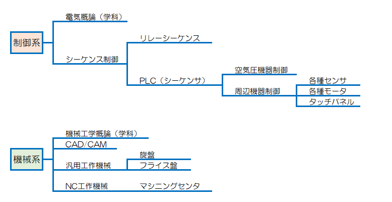 機械制御科訓練概要