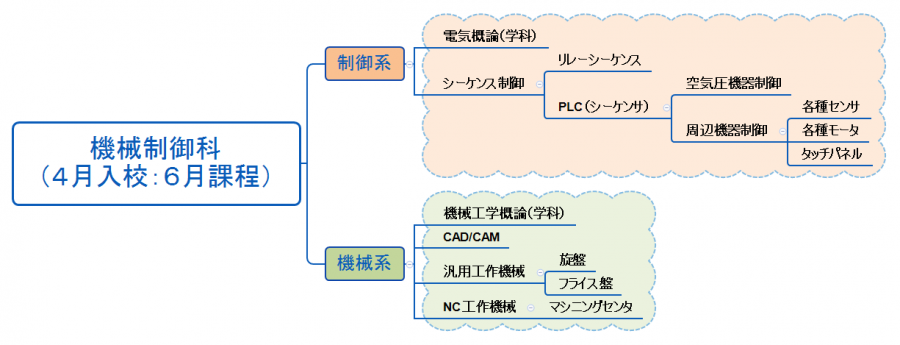 機械制御科の主なカリキュラム