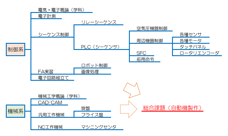 ものづくり技術科訓練概要