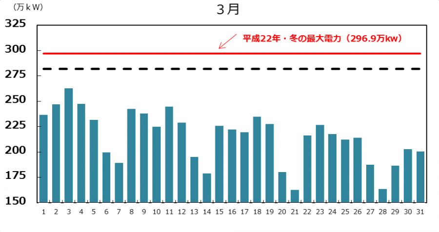 グラフ２