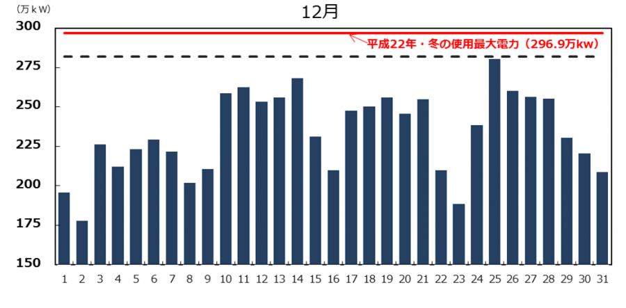 平成30年12月の最大電力の推移