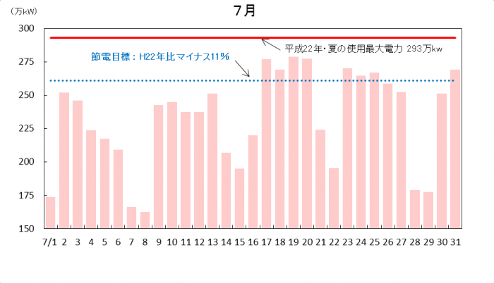 7月グラフ