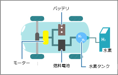 次 世代 自動車 振興 センター