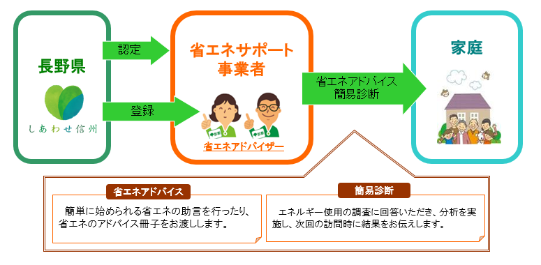 家庭の省エネ‗スキーム図