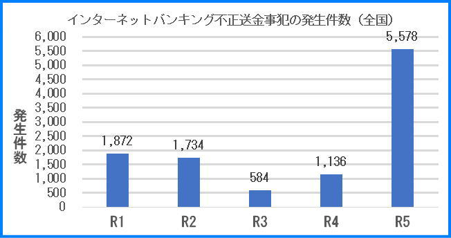 全国のインターネットバンキング不正送金事犯の発生件数