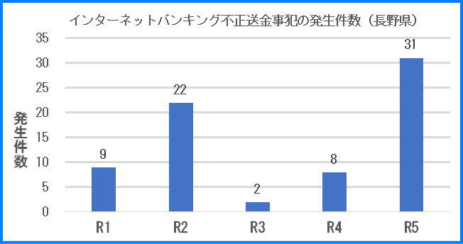 長野県のインターネットバンキング不正送金事犯の発生件数