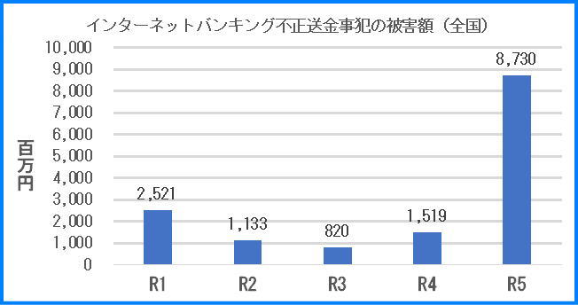 全国のインターネットバンキング不正送金事犯の被害額の表