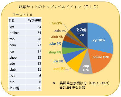 詐欺 サイト