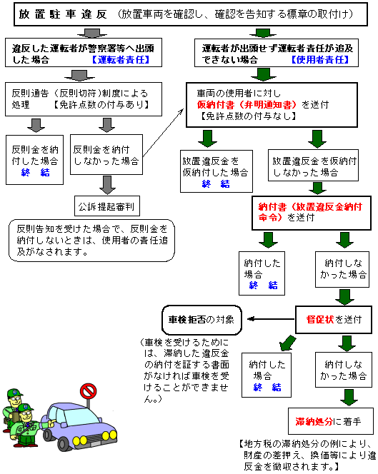 放置駐車違反 責任追及の流れ 長野県警察