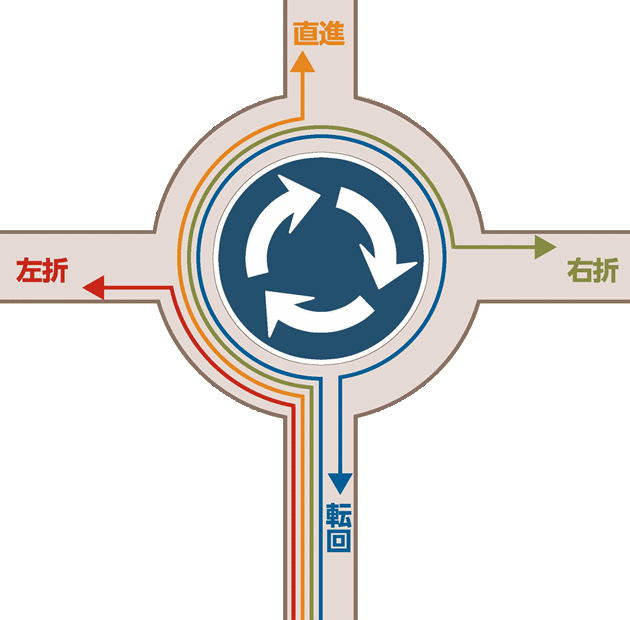 環状交差点の交通方法