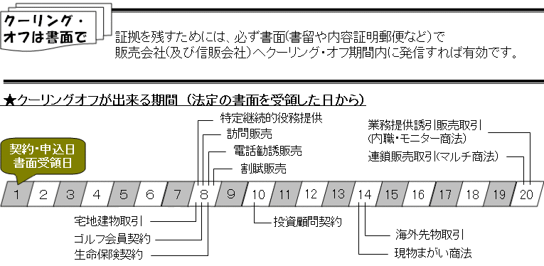 イラストはクーリングオフの説明