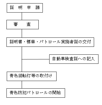 申請手続きの流れ