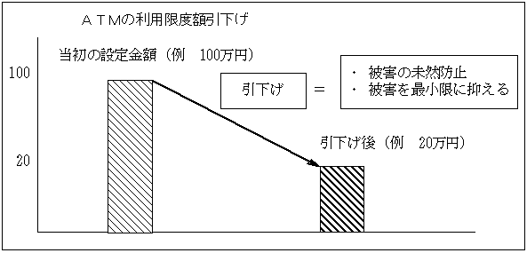 ATMの利用限度額引下げ例のグラフ