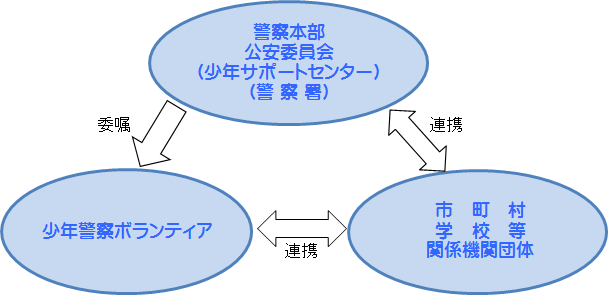 名称と委嘱・活動内容