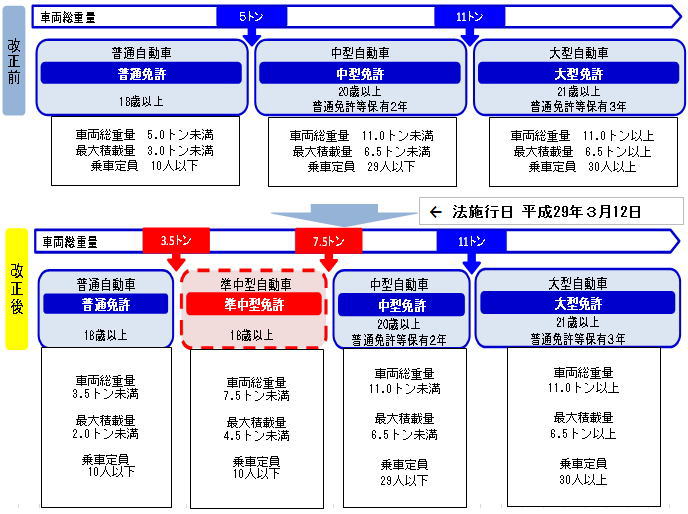 準中型免許制度施行