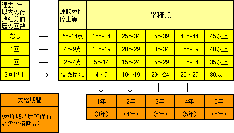 運転免許の取消し・停止等の処分の基準点数表