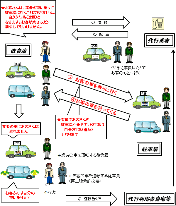 自動車運転代行業の一般的な業務形態