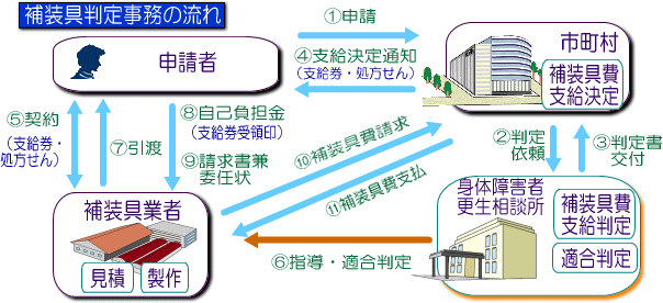 補装具判定の流れ