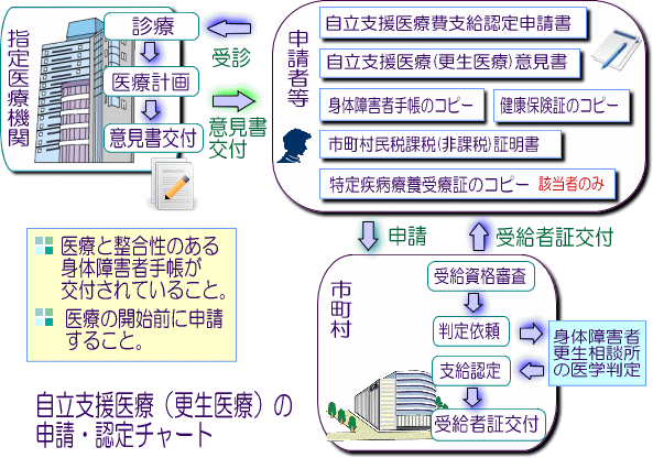 更生医療の申請の流れ1