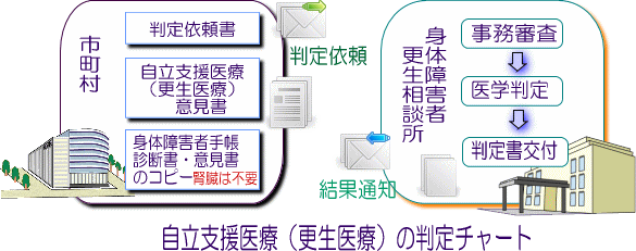 更生医療の申請の流れ2