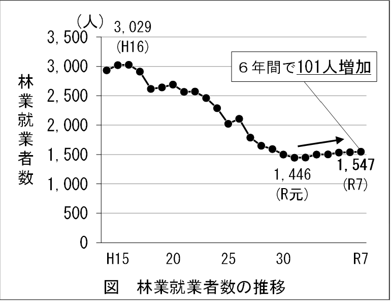 林業就業者数の推移