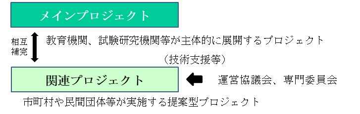 プロジェクト