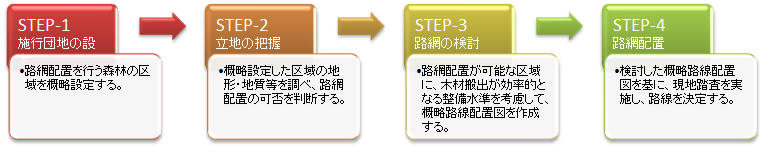 路網配置の手順