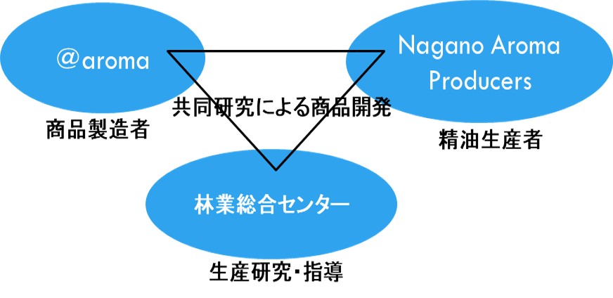 共同研究イメージ図