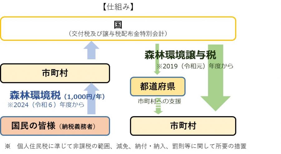 1森林環境税及び森林環境譲与税について(概要)2