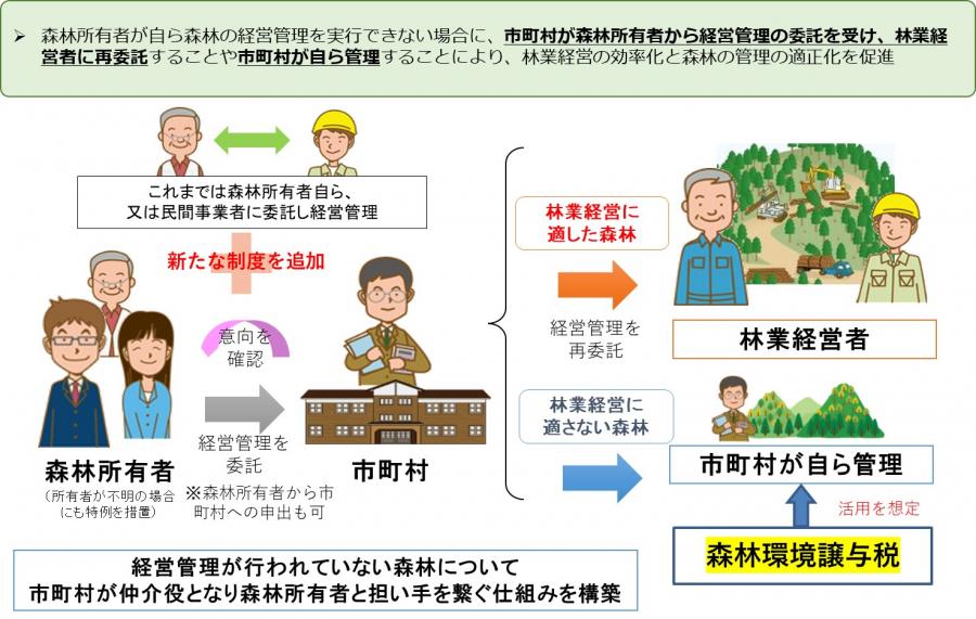 3森林経営管理制度について