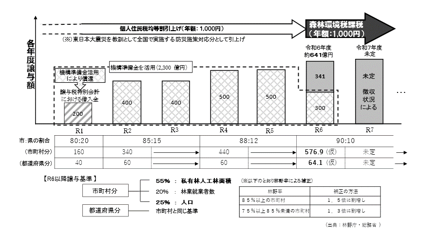 譲与税基準