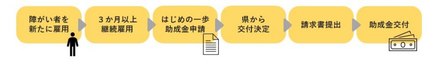 はじめの一歩申請スキーム