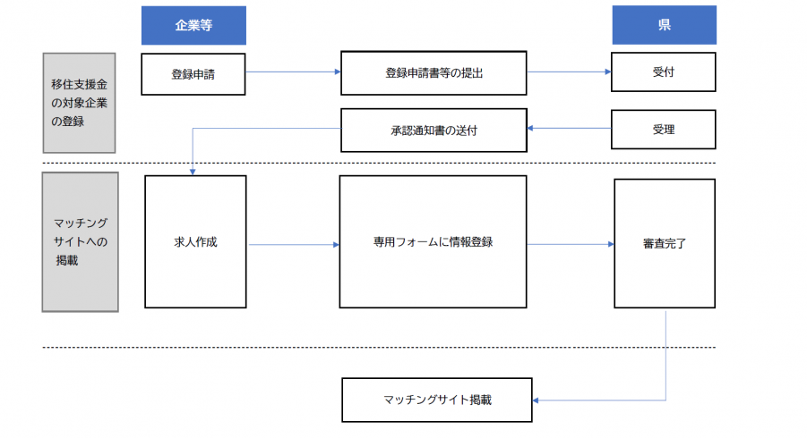 マッチングサイトフロー