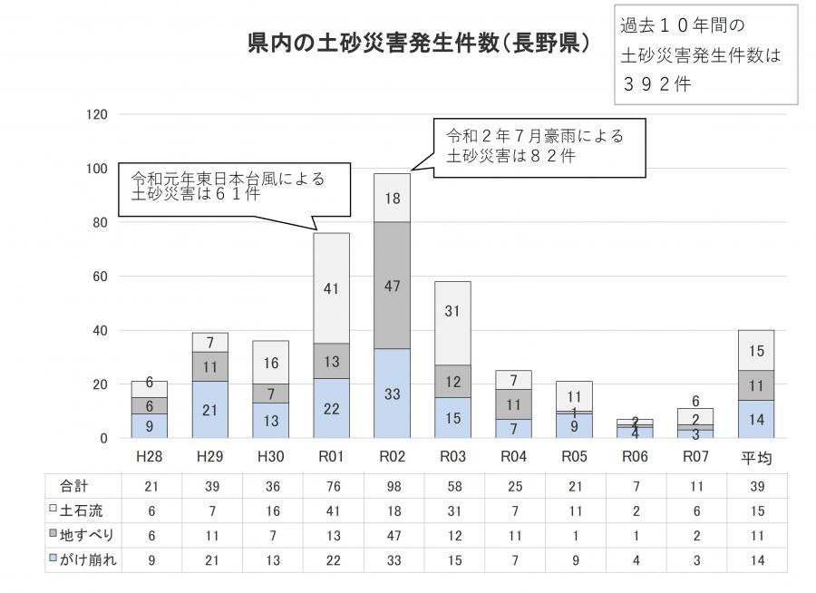 R7までの土砂災害グラフ