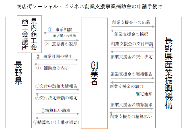 SB申請流れ