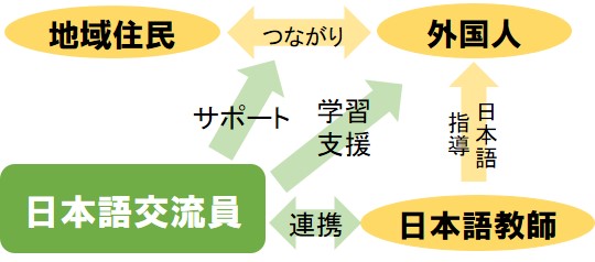 日本語交流員関係図