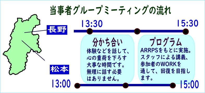 当事者グループのタイムスケジュール