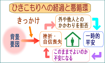 ひきこもりの悪循環