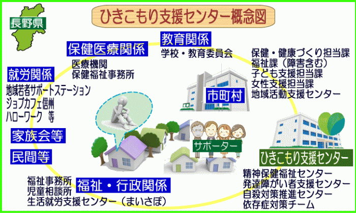 ひきこもり支援ネットワーク概念図