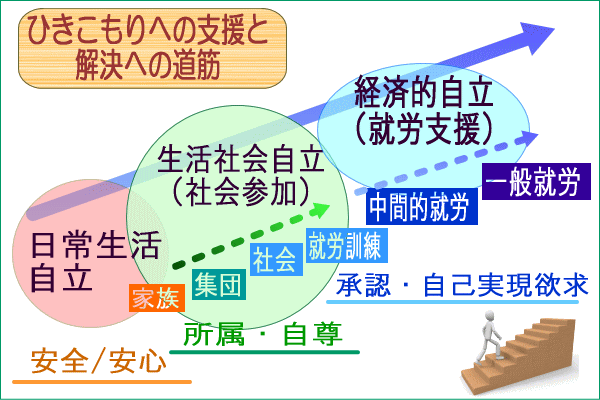 ひきこもりからの回復段階図