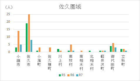 佐久圏域