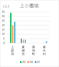 上小圏域