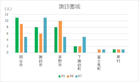 諏訪圏域