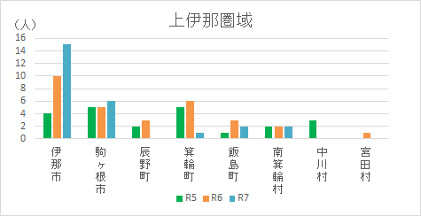 上伊那圏域