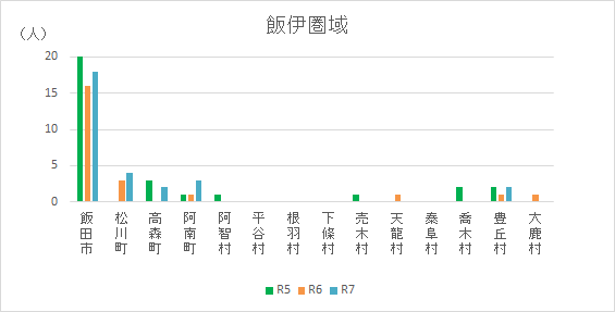 飯伊圏域